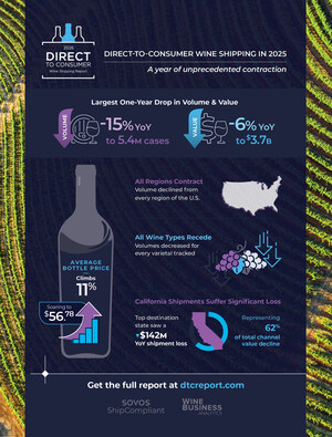 2026 Direct-to-Consumer Wine Shipping Report Reveals Record Declines as Market Downturn Deepens