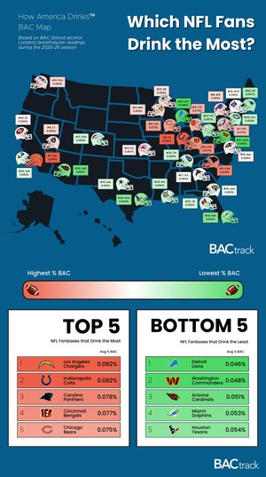 New BACtrack Study Reveals the Drunkest (and Most Sober) NFL Fanbases of 2026
