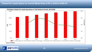 Global Consumer Media &amp; Tech Spend Grew 4% to $2.4T in '24, as Growth Slowed for 3rd Straight Year on Digital Media Penetration Reaching Saturation in Top 10 Markets