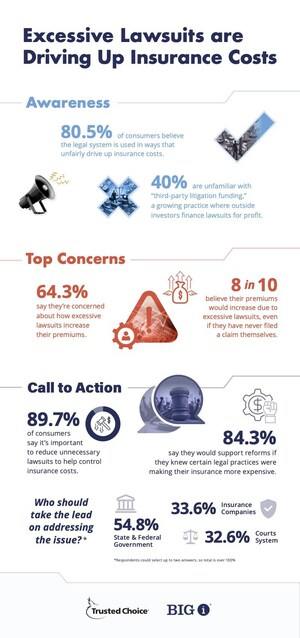 Consumers Agree Legal System Abuse Drives Up Insurance Costs, Prompting Demand for Reform
