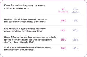 Two-thirds of shoppers now open to using AI assistants to help them buy online