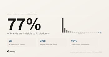 77% of brands are invisible to AI platforms like ChatGPT, Claude, and Gemini. Analysis of 2,089 brands by Loamly.
