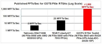 Comparison of COTS PXIe RTSA Published Max FFTs per Second