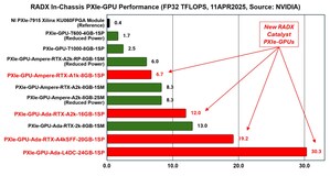 New RADX PXIe-GPUs Deliver Up To 30.3 FP32 TFLOPS for T&amp;M Applications