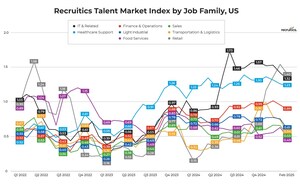 Recruitics Talent Market Index: Hiring Competition Eases in February, Creating Opportunities for Employers